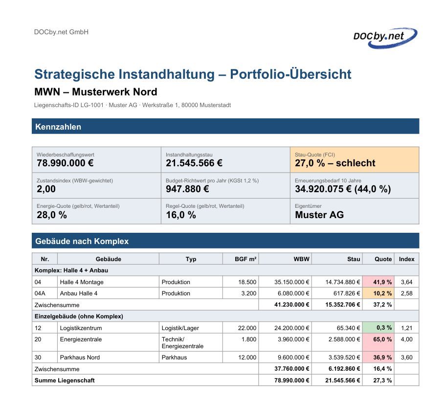 Portfolio-Übersicht: Wiederbeschaffungswert, Instandhaltungsstau, Stau-Quote und Gebäude nach Komplex für eine Liegenschaft.