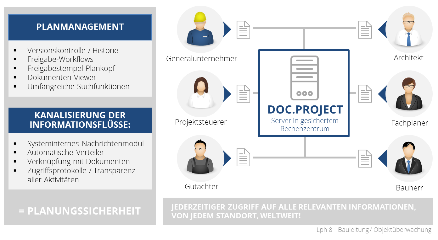 Schematischer Aufbau eines Projekt­kommunikations­systems mit DOC.project